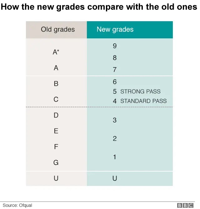 How the new grades compare with the old ones
