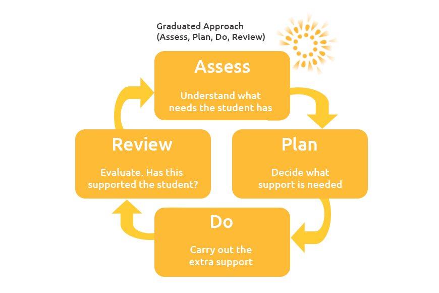 AMC SEND Graduated Approach